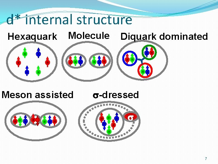 d* internal structure Hexaquark Molecule Meson assisted Diquark dominated -dressed 7 