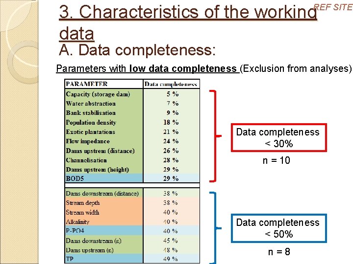 3. Characteristics of the working data REF SITES A. Data completeness: Parameters with low