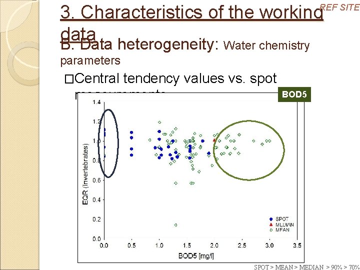 3. Characteristics of the working data B. Data heterogeneity: Water chemistry REF SITES parameters