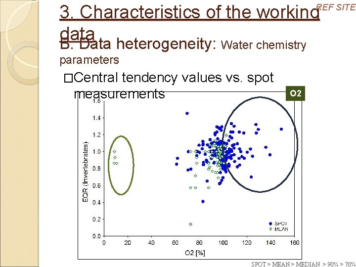 3. Characteristics of the working data B. Data heterogeneity: Water chemistry REF SITES parameters