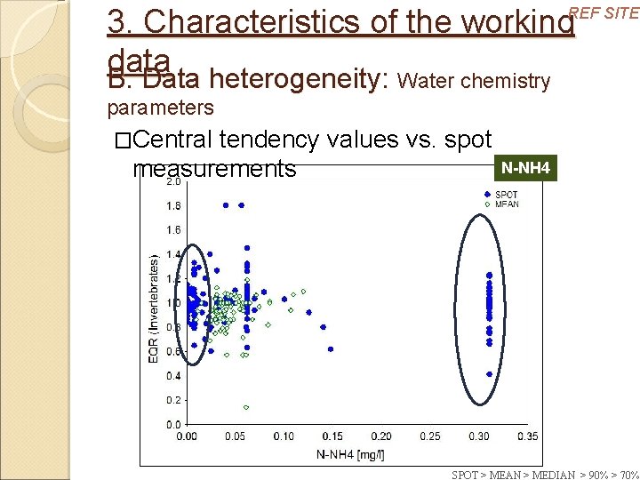 3. Characteristics of the working data B. Data heterogeneity: Water chemistry REF SITES parameters