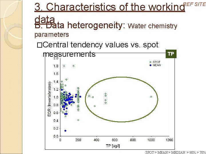 3. Characteristics of the working data B. Data heterogeneity: Water chemistry REF SITES parameters
