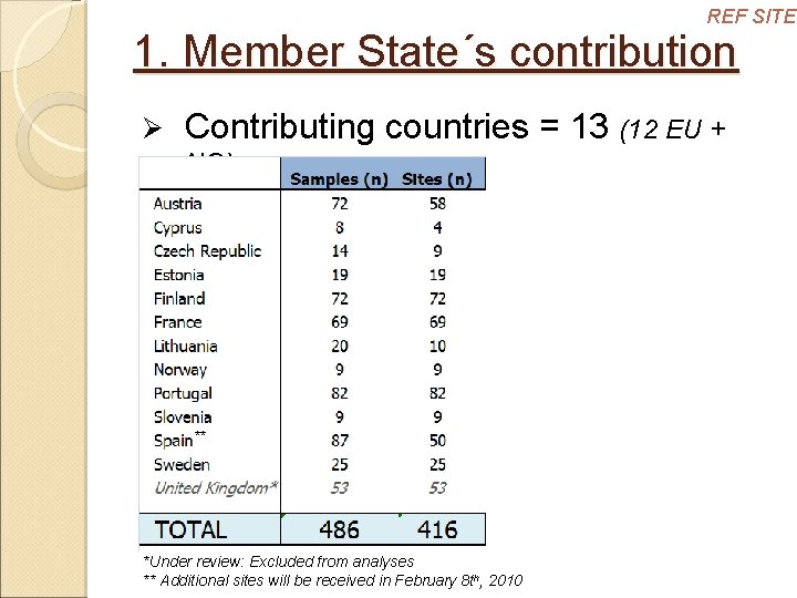 REF SITES 1. Member State´s contribution Ø Contributing countries = 13 (12 EU +