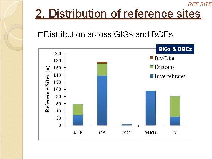 REF SITES 2. Distribution of reference sites �Distribution across GIGs and BQEs GIGs &