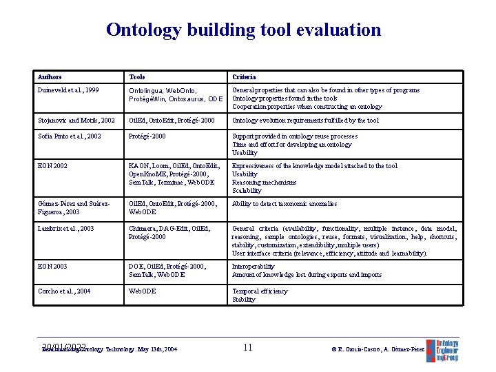 Ontology building tool evaluation Authors Tools Criteria Duineveld et al. , 1999 Ontolingua, Web.