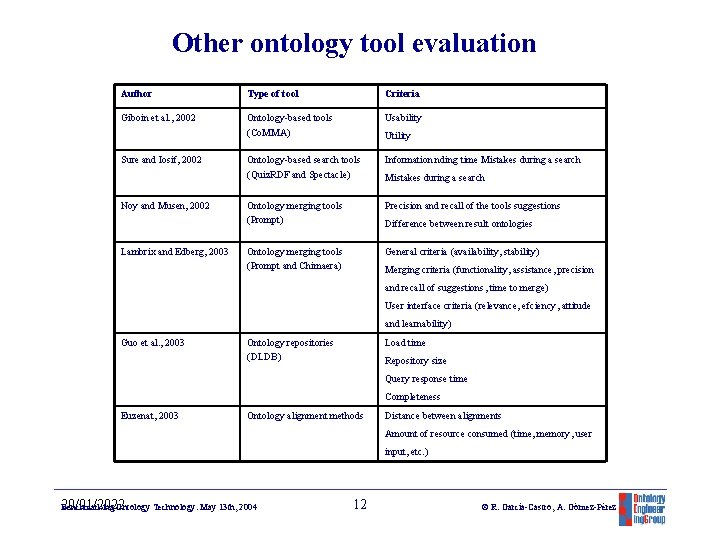 Other ontology tool evaluation Author Type of tool Criteria Giboin et al. , 2002