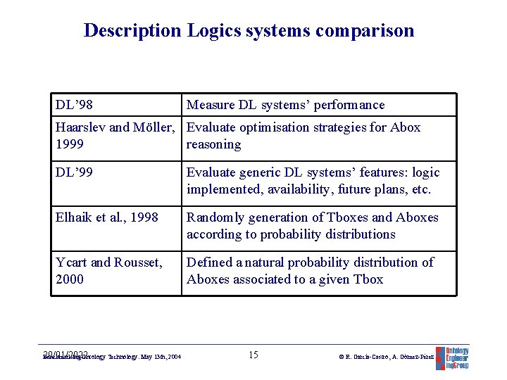 Description Logics systems comparison DL’ 98 Measure DL systems’ performance Haarslev and Möller, Evaluate