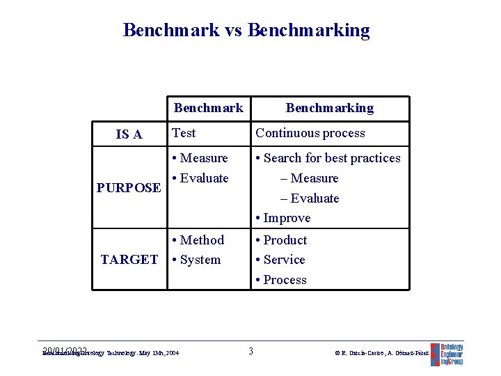 Benchmark vs Benchmarking Benchmark IS A PURPOSE Benchmarking Test Continuous process • Measure •