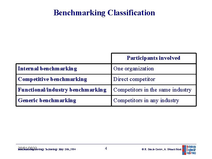 Benchmarking Classification Participants involved Internal benchmarking One organization Competitive benchmarking Direct competitor Functional/industry benchmarking