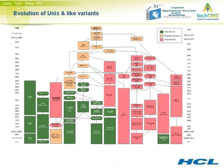 Evolution of Unix & like variants 6 