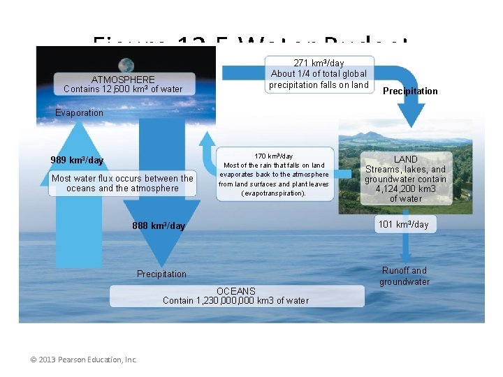 Figure 12. 5 Water Budget ATMOSPHERE Contains 12, 600 km 3 of water 271