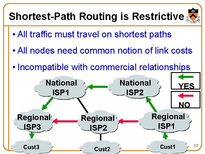 Shortest-Path Routing is Restrictive • All traffic must travel on shortest paths • All