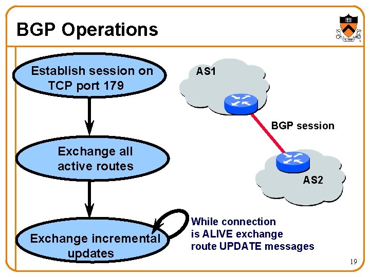 BGP Operations Establish session on TCP port 179 AS 1 BGP session Exchange all