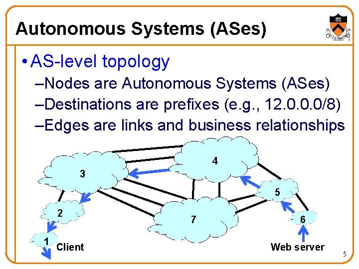 Autonomous Systems (ASes) • AS-level topology –Nodes are Autonomous Systems (ASes) –Destinations are prefixes