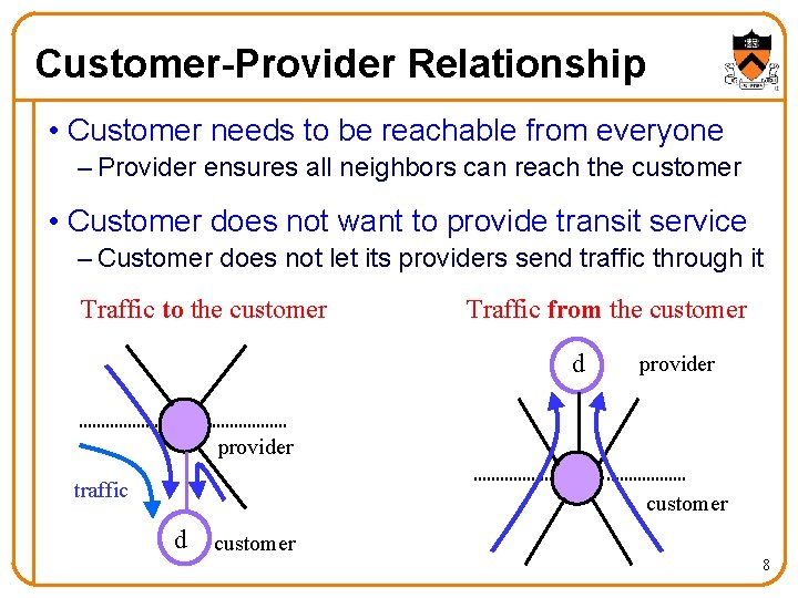 Customer-Provider Relationship • Customer needs to be reachable from everyone – Provider ensures all