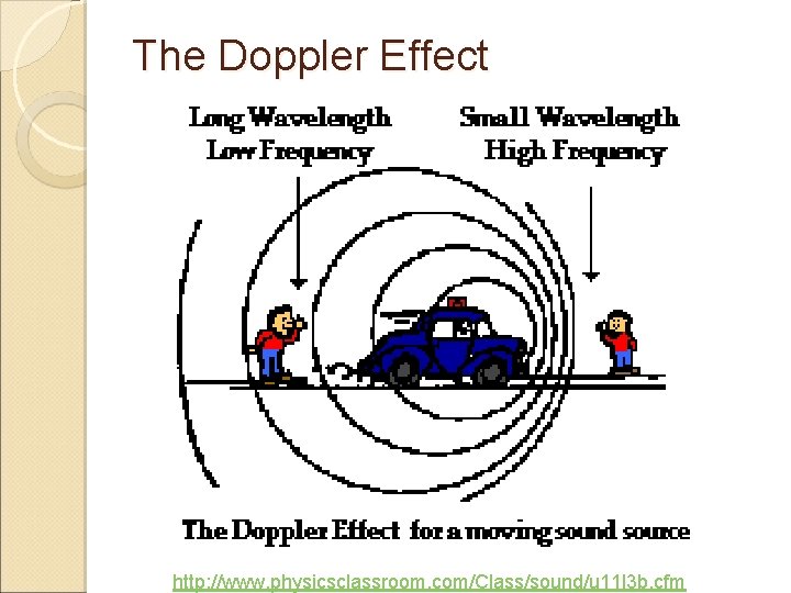 The Doppler Effect http: //www. physicsclassroom. com/Class/sound/u 11 l 3 b. cfm 