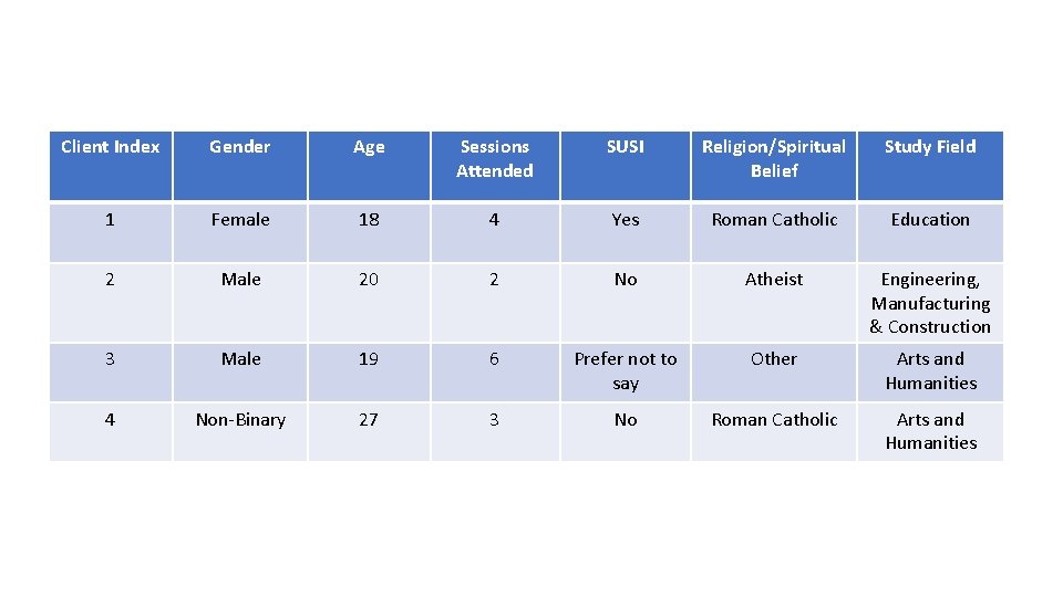 Client Index Gender Age Sessions Attended SUSI Religion/Spiritual Belief Study Field 1 Female 18