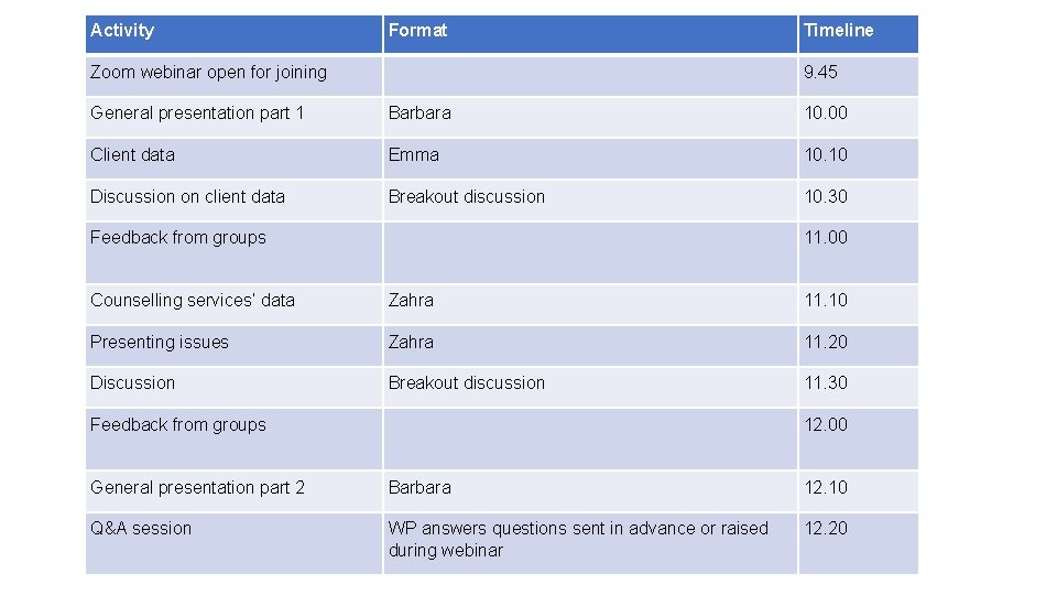 Activity Format Zoom webinar open for joining Timeline 9. 45 General presentation part 1