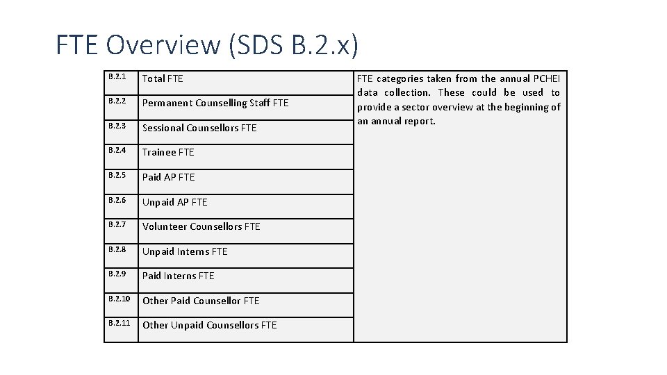 FTE Overview (SDS B. 2. x) B. 2. 1 Total FTE B. 2. 2