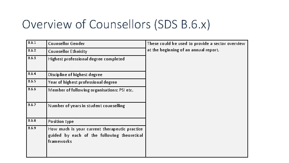 Overview of Counsellors (SDS B. 6. x) B. 6. 1 Counsellor Gender B. 6.