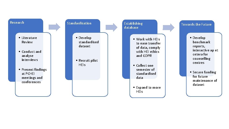 Research • Literature Review • Conduct and analyse interviews • Present findings at PCHEI