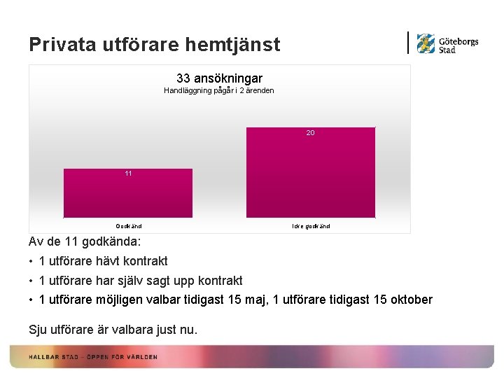 Privata utförare hemtjänst 33 ansökningar Handläggning pågår i 2 ärenden 20 11 Godkänd Icke