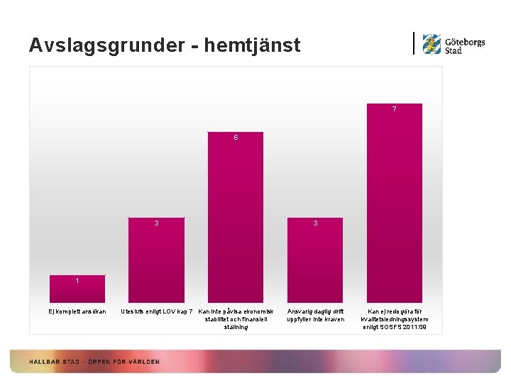 Avslagsgrunder - hemtjänst 7 6 3 3 1 Ej komplett ansökan Utesluts enligt LOV