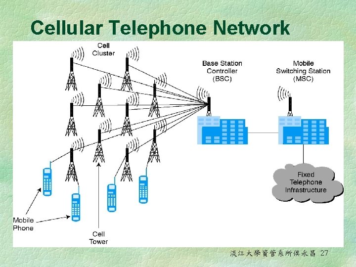 Cellular Telephone Network 淡江大學資管系所侯永昌 27 Cellular Telephone Network 淡江大學資管系所侯永昌 27