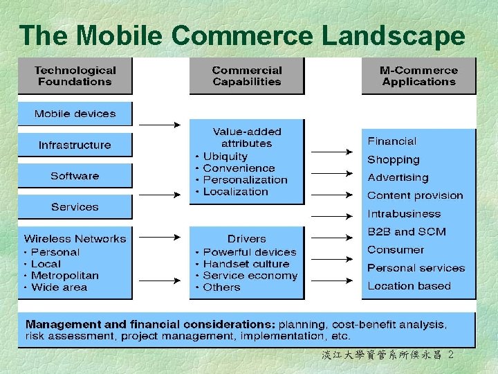 The Mobile Commerce Landscape 淡江大學資管系所侯永昌 2 The Mobile Commerce Landscape 淡江大學資管系所侯永昌 2