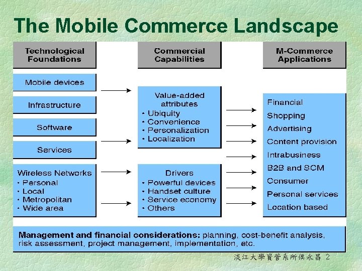 The Mobile Commerce Landscape 淡江大學資管系所侯永昌 2 