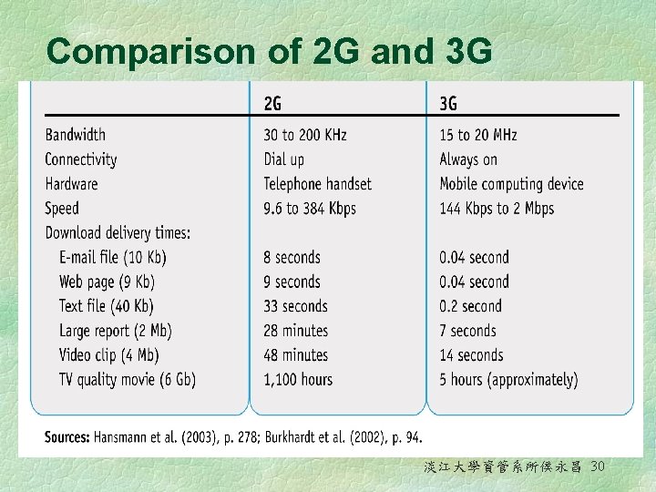 Comparison of 2 G and 3 G 淡江大學資管系所侯永昌 30 Comparison of 2 G and 3 G 淡江大學資管系所侯永昌 30