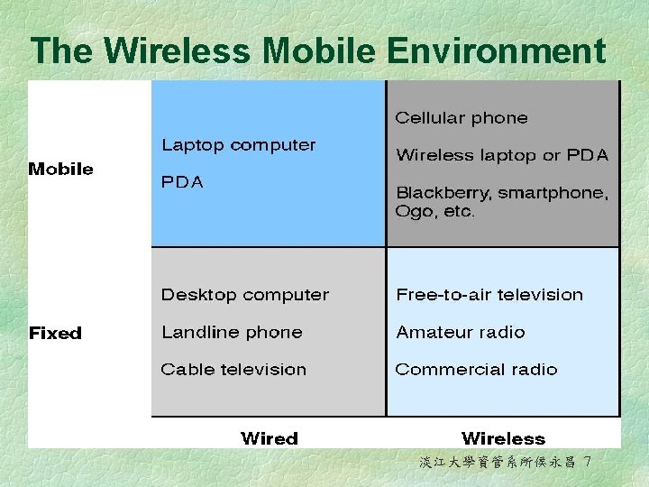 The Wireless Mobile Environment 淡江大學資管系所侯永昌 7 