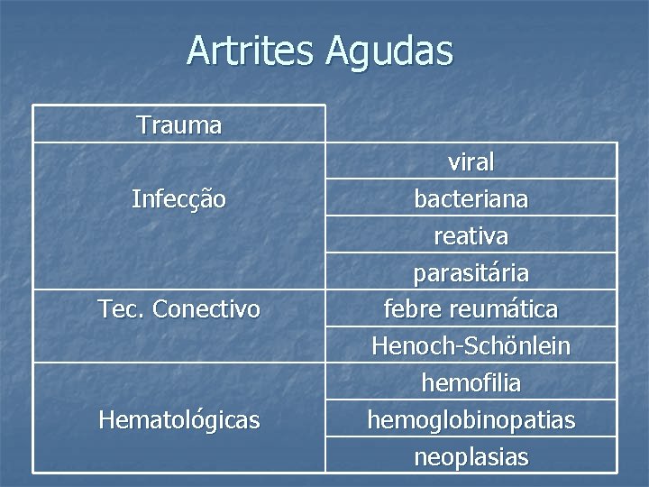 Artrites Agudas Trauma Infecção Tec. Conectivo Hematológicas viral bacteriana reativa parasitária febre reumática Henoch-Schönlein