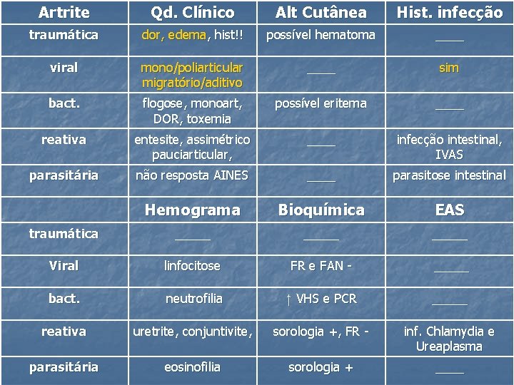 Artrite Qd. Clínico Alt Cutânea Hist. infecção traumática dor, edema, hist!! possível hematoma ____