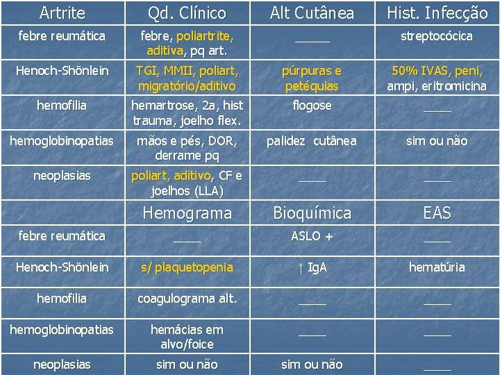 Artrite Qd. Clínico Alt Cutânea Hist. Infecção febre reumática febre, poliartrite, aditiva, pq art.