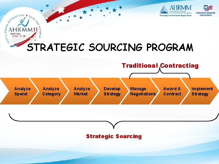 STRATEGIC SOURCING PROGRAM Traditional Contracting Analyze Spend Analyze Category Analyze Market Develop Strategy Manage