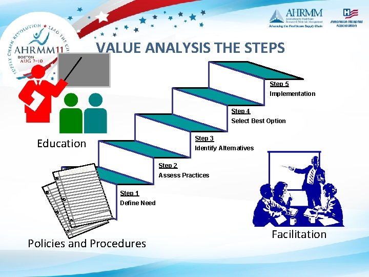 VALUE ANALYSIS THE STEPS Step 5 Implementation Step 4 Select Best Option Step 3