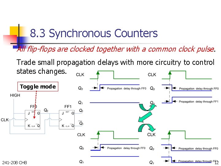 8. 3 Synchronous Counters All flip-flops are clocked together with a common clock pulse.