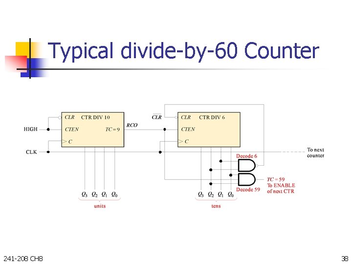 Typical divide-by-60 Counter 241 -208 CH 8 38 