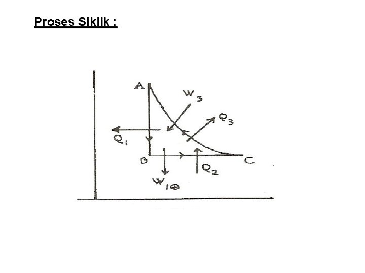 Proses Siklik : 