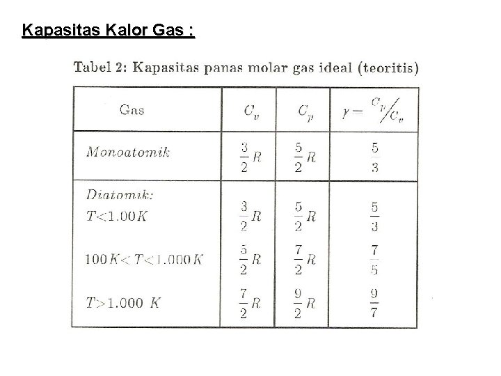 Kapasitas Kalor Gas : 