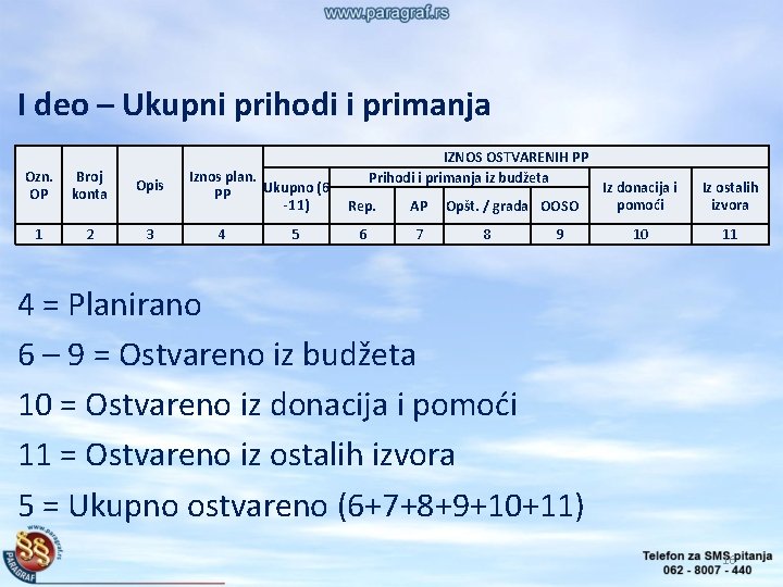 I deo – Ukupni prihodi i primanja Ozn. OP Broj konta Оpis 1 2