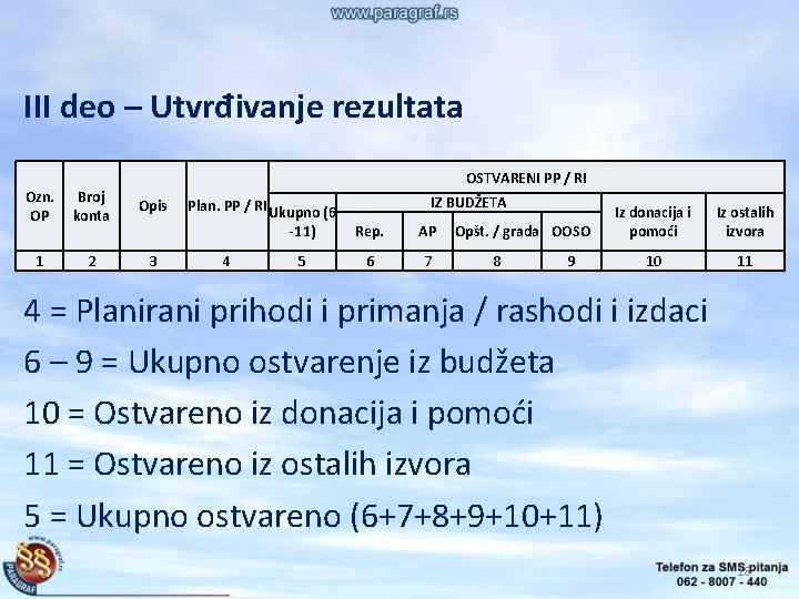 III deo – Utvrđivanje rezultata OSTVARENI PP / RI Ozn. OP Broj konta Оpis