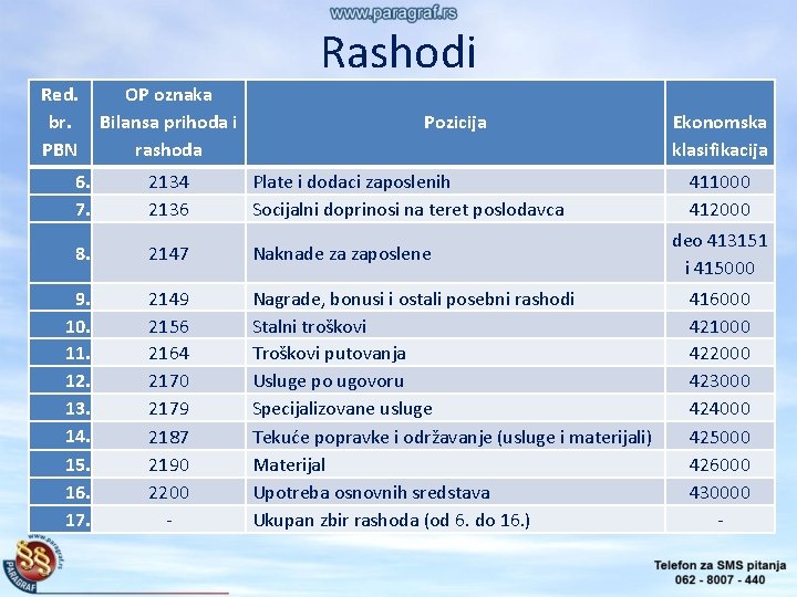 Rashodi Red. br. PBN OP oznaka Bilansa prihoda i rashoda Pozicija 6. 7. 2134