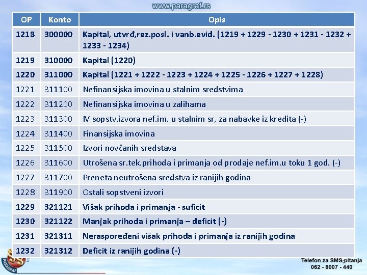 OP Konto Opis 1218 300000 Kapital, utvrđ, rez. posl. i vanb. evid. (1219 +