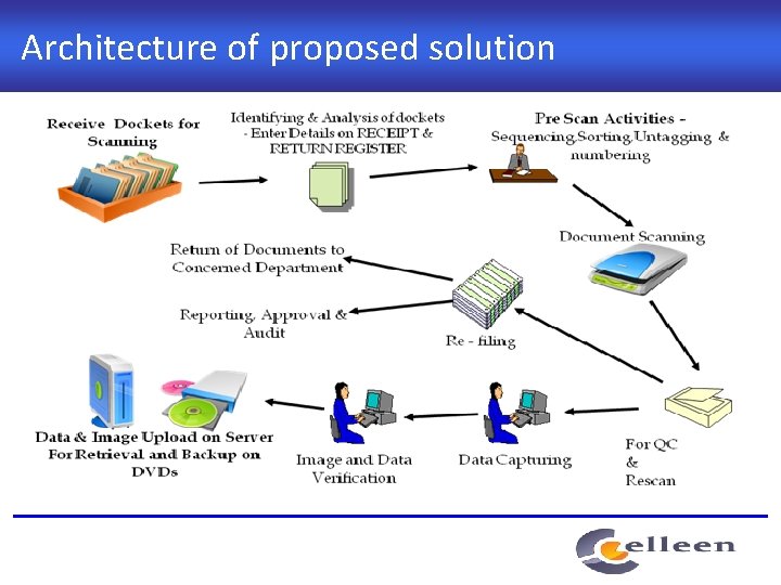 Architecture of proposed solution 