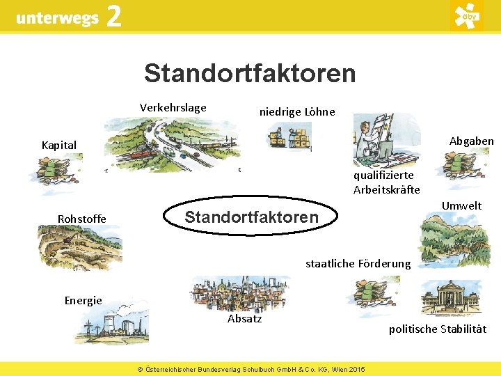 2 Standortfaktoren Verkehrslage niedrige Löhne Abgaben Kapital qualifizierte Arbeitskräfte Rohstoffe Umwelt Standortfaktoren staatliche Förderung