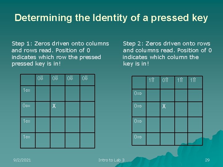 Determining the Identity of a pressed key Step 1: Zeros driven onto columns and