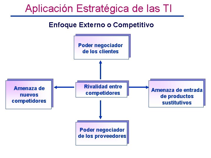 Aplicación Estratégica de las TI Enfoque Externo o Competitivo Poder negociador de los clientes