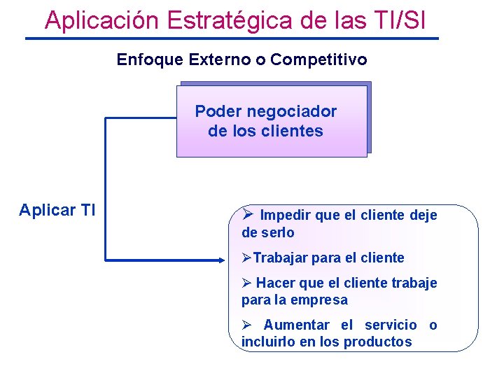 Aplicación Estratégica de las TI/SI Enfoque Externo o Competitivo Poder negociador de los clientes